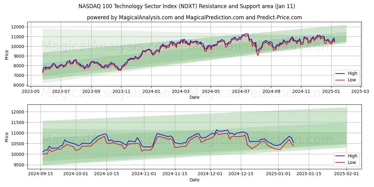  NASDAQ 100 Technologiesektorindex (NDXT) Support and Resistance area (09 Jan) 