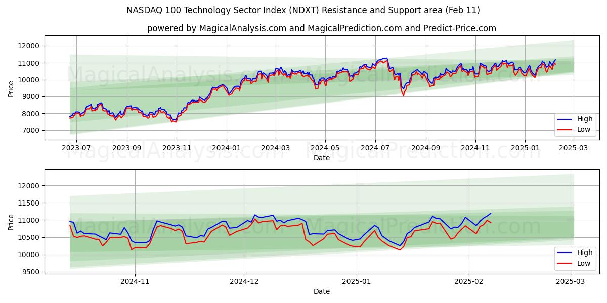  NASDAQ 100 Technology Sector Index (NDXT) Support and Resistance area (24 Jan) 