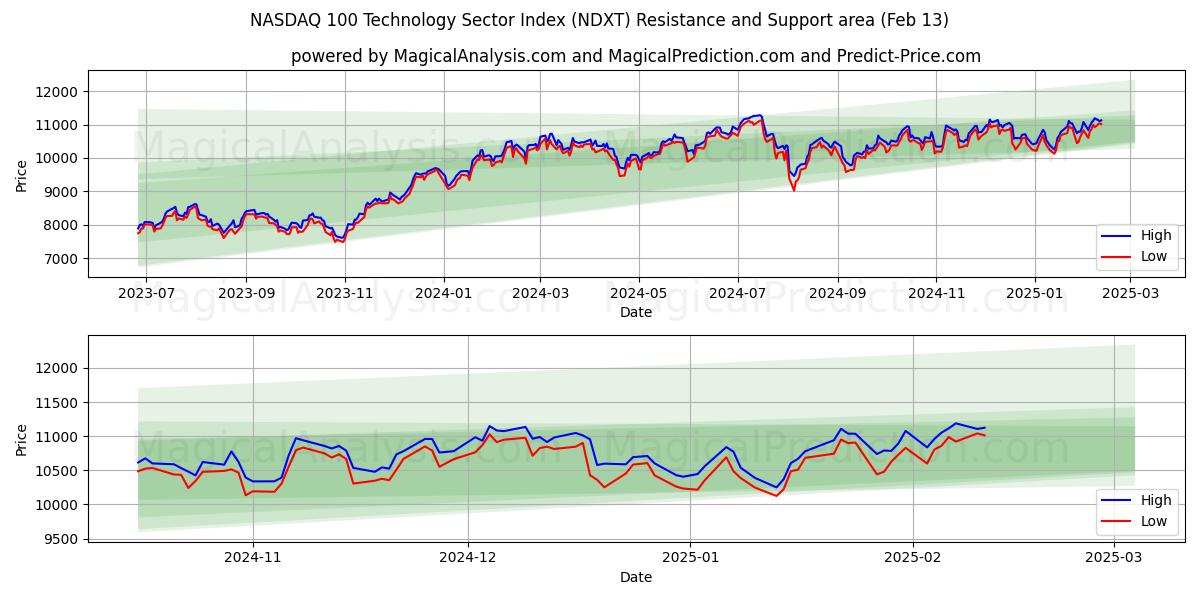  NASDAQ 100 -teknologiasektorin indeksi (NDXT) Support and Resistance area (30 Jan) 