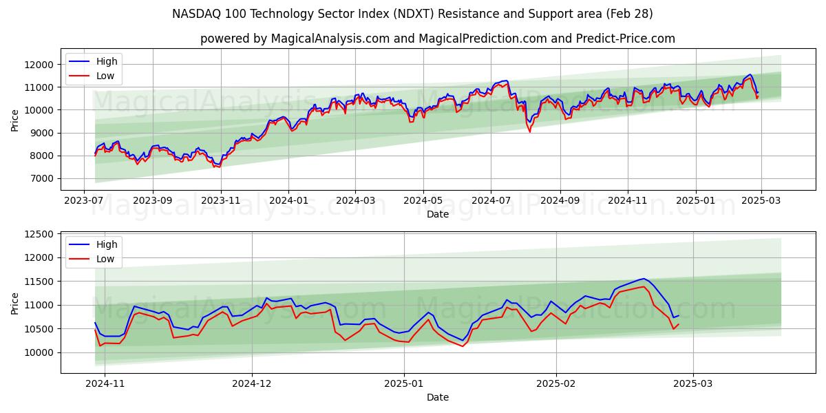  NASDAQ 100 Technology Sector Index (NDXT) Support and Resistance area (28 Feb) 