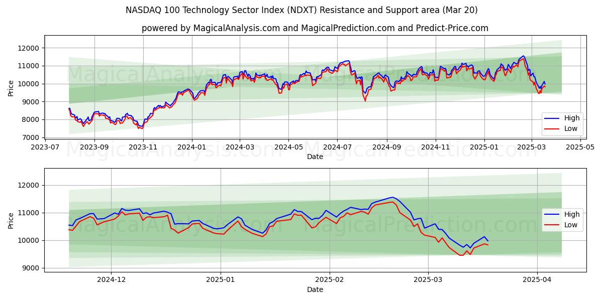  شاخص بخش فناوری NASDAQ 100 (NDXT) Support and Resistance area (20 Mar) 