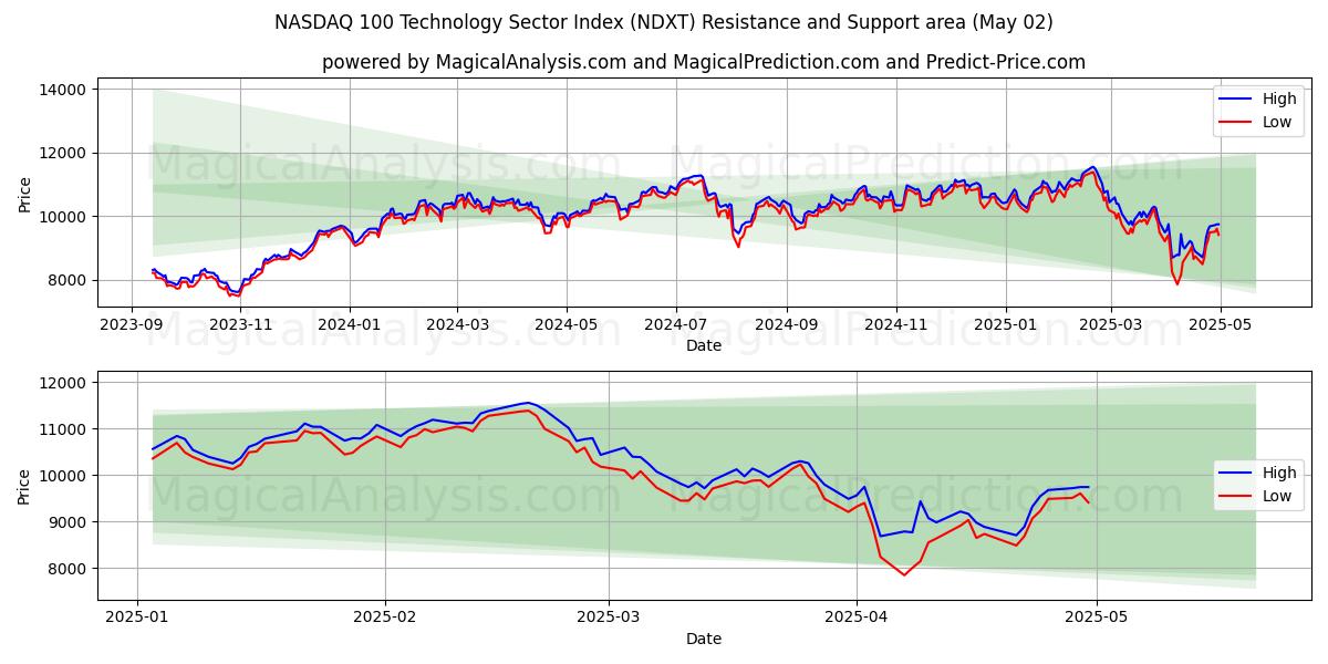  مؤشر ناسداك 100 لقطاع التكنولوجيا (NDXT) Support and Resistance area (02 May) 
