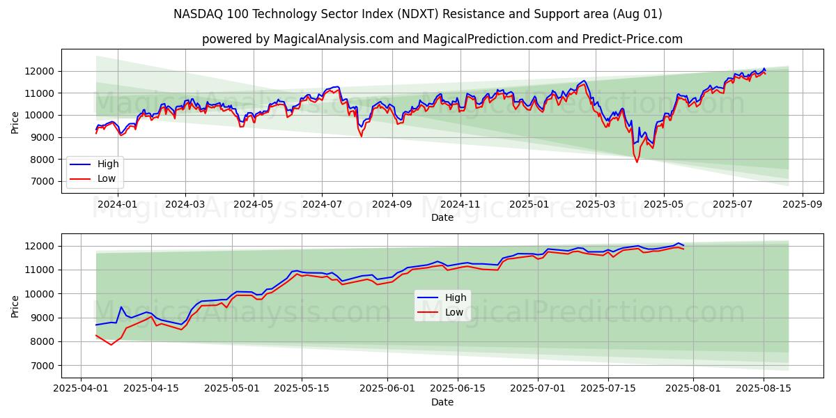  NASDAQ 100 Technology Sector Index (NDXT) Support and Resistance area (31 Jul) 