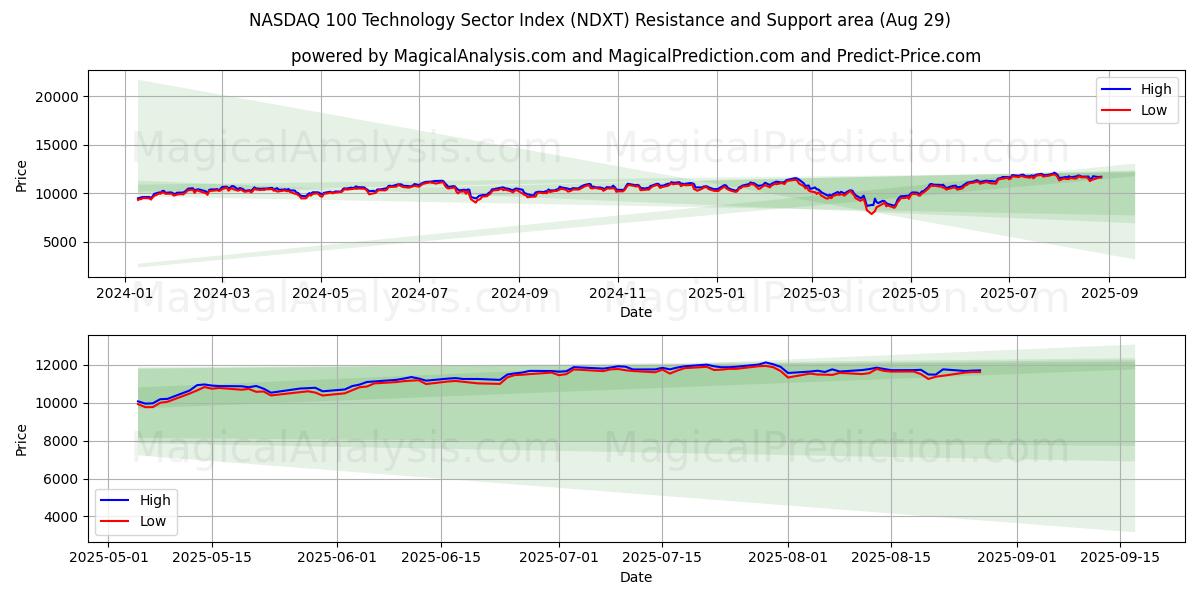  NASDAQ 100 Technologiesektorindex (NDXT) Support and Resistance area (28 Aug) 