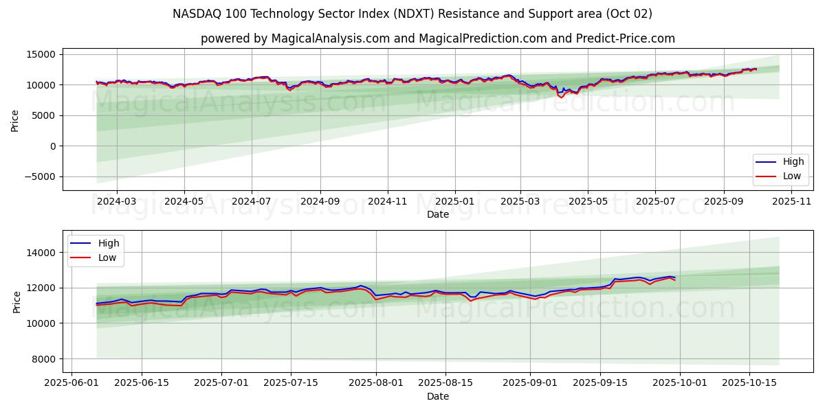  ナスダック 100 テクノロジーセクター指数 (NDXT) Support and Resistance area (30 Sep) 
