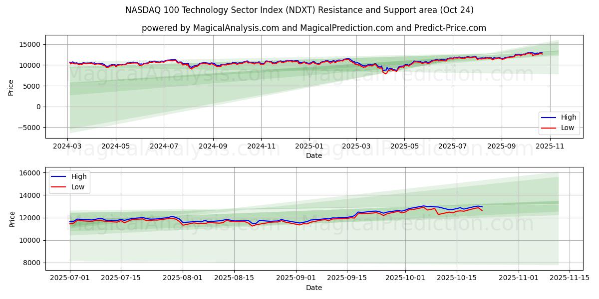 NASDAQ 100 Technology Sector Index (NDXT) Support and Resistance area (23 Oct)   NASDAQ 100 Technology Sector Index (NDXT) Support and Resistance area (23 Oct)