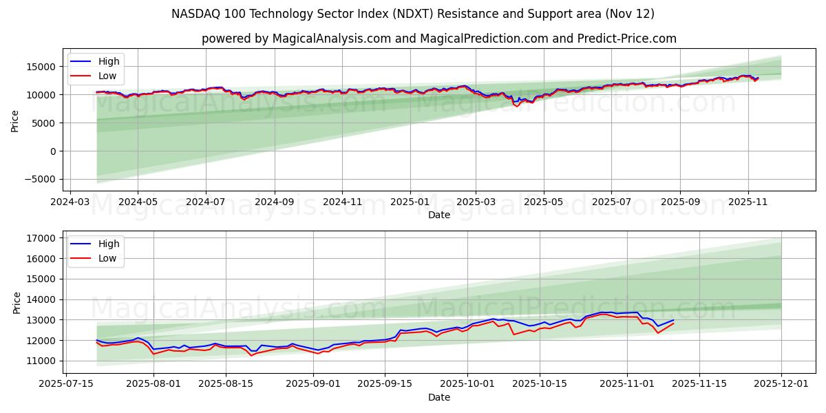  مؤشر ناسداك 100 لقطاع التكنولوجيا (NDXT) Support and Resistance area (11 Nov) 