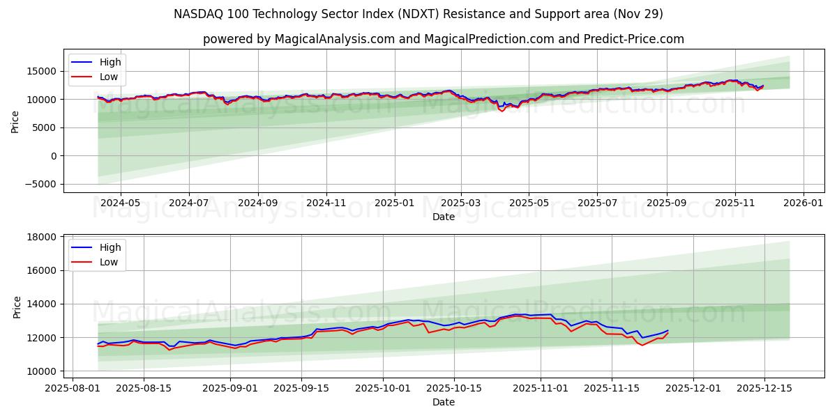  NASDAQ 100 Teknoloji Sektörü Endeksi (NDXT) Support and Resistance area (28 Nov) 