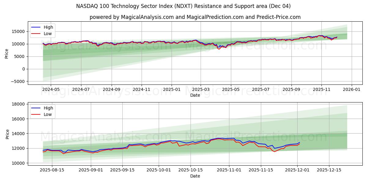  NASDAQ 100 -teknologiasektorin indeksi (NDXT) Support and Resistance area (03 Dec) 