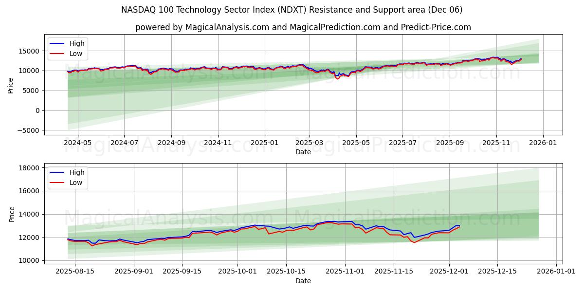  纳斯达克 100 科技板块指数 (NDXT) Support and Resistance area (05 Dec) 