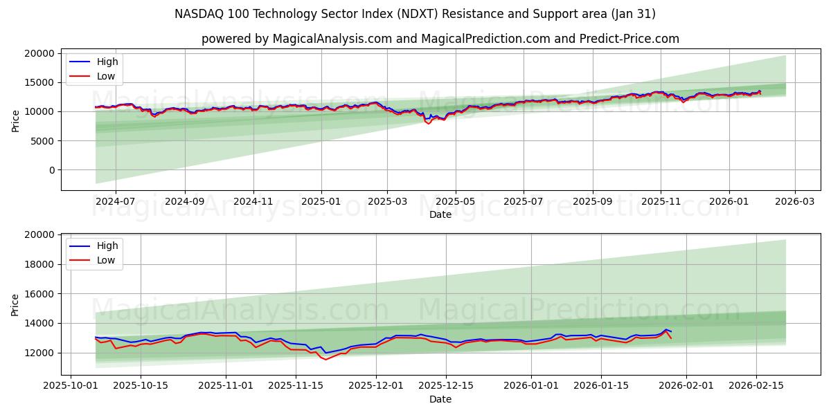  ナスダック 100 テクノロジーセクター指数 (NDXT) Support and Resistance area (30 Jan) 