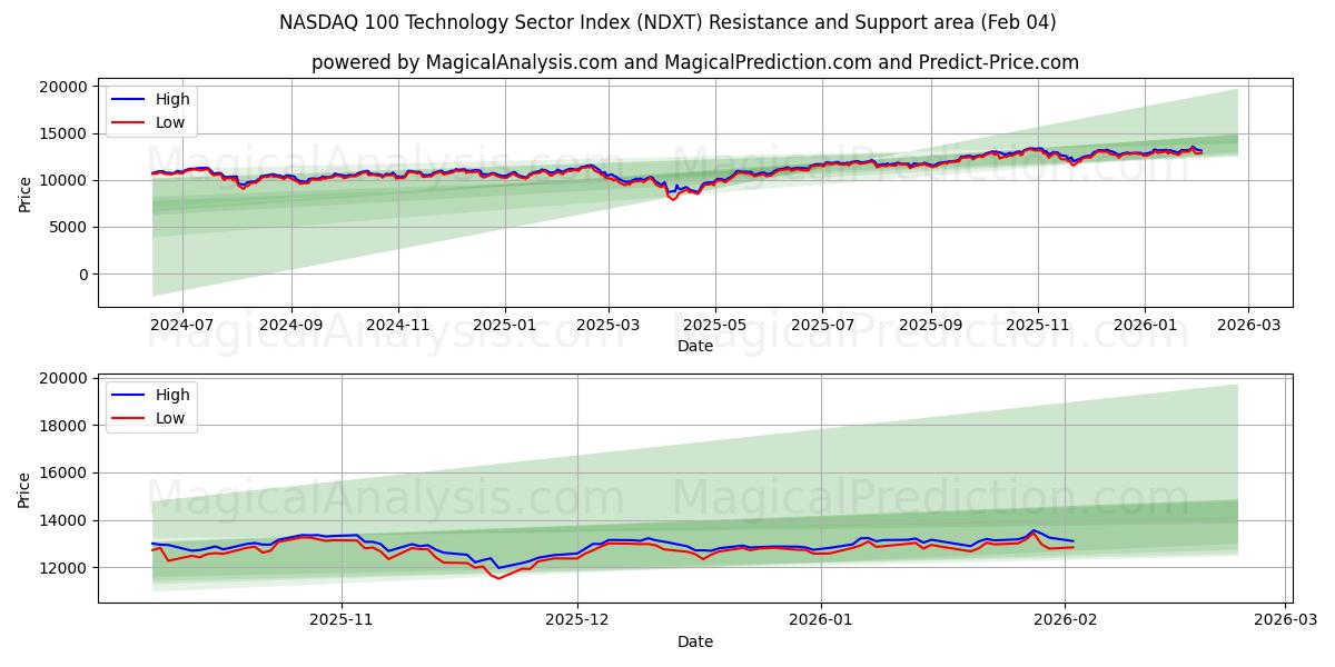  شاخص بخش فناوری NASDAQ 100 (NDXT) Support and Resistance area (03 Feb) 