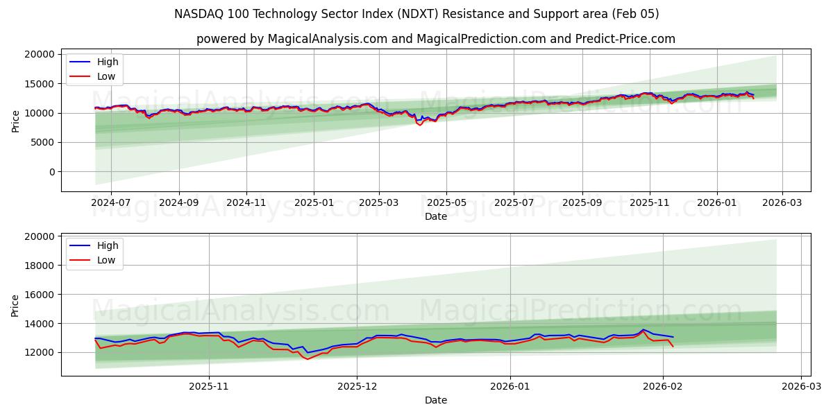 NASDAQ 100 Technologiesektorindex (NDXT) Support and Resistance area (04 Feb) 