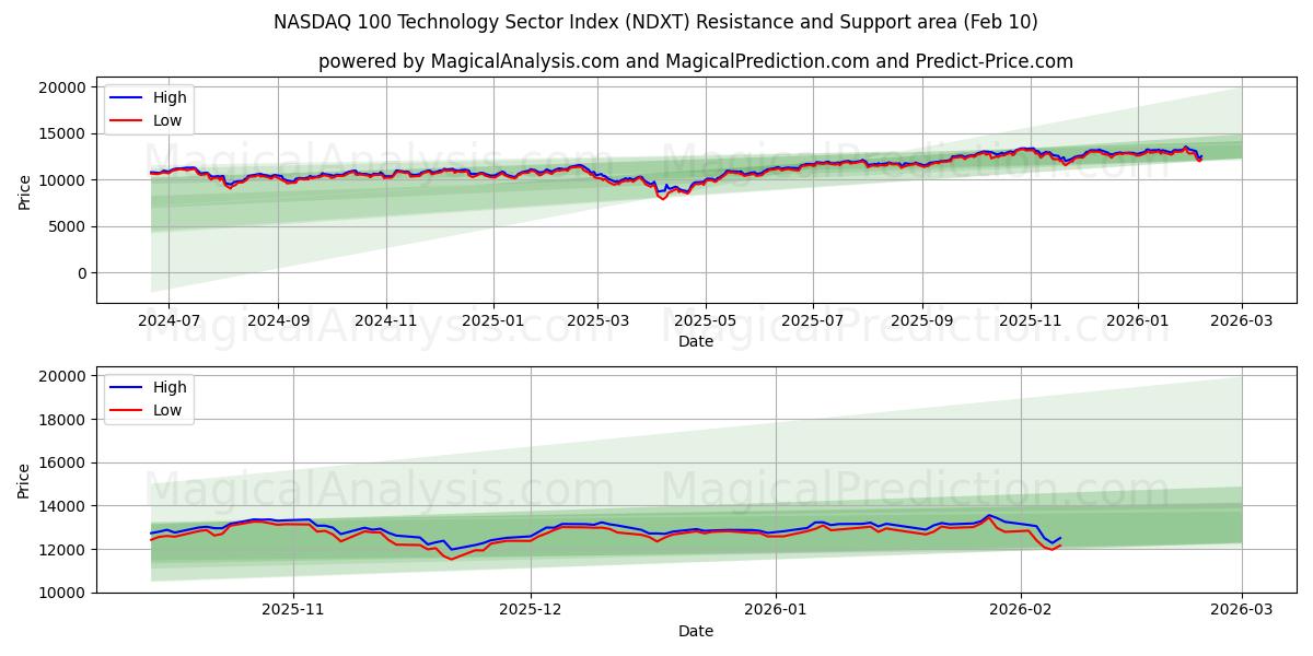  纳斯达克 100 科技板块指数 (NDXT) Support and Resistance area (09 Feb) 