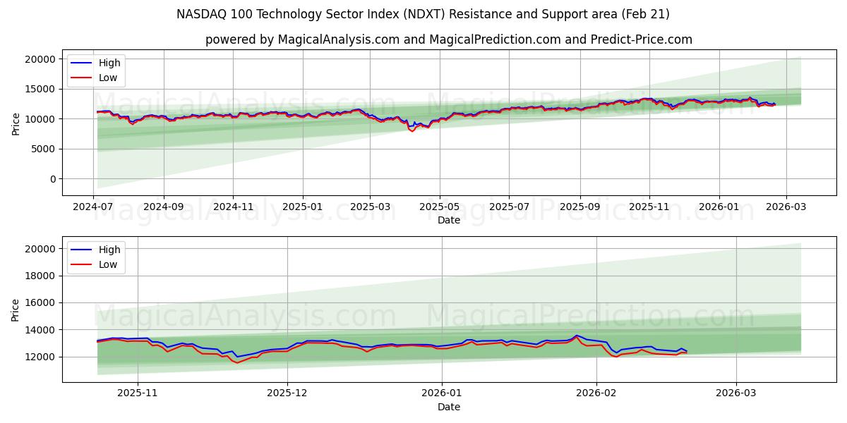  ナスダック 100 テクノロジーセクター指数 (NDXT) Support and Resistance area (20 Feb) 