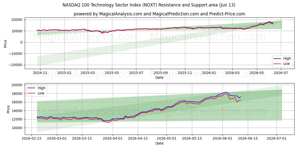  NASDAQ 100 प्रौद्योगिकी क्षेत्र सूचकांक (NDXT) Support and Resistance area (10 Jun) 