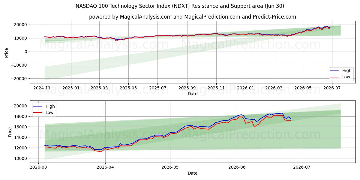  NASDAQ 100 Technologiesektorindex (NDXT) Support and Resistance area (29 Jun) 