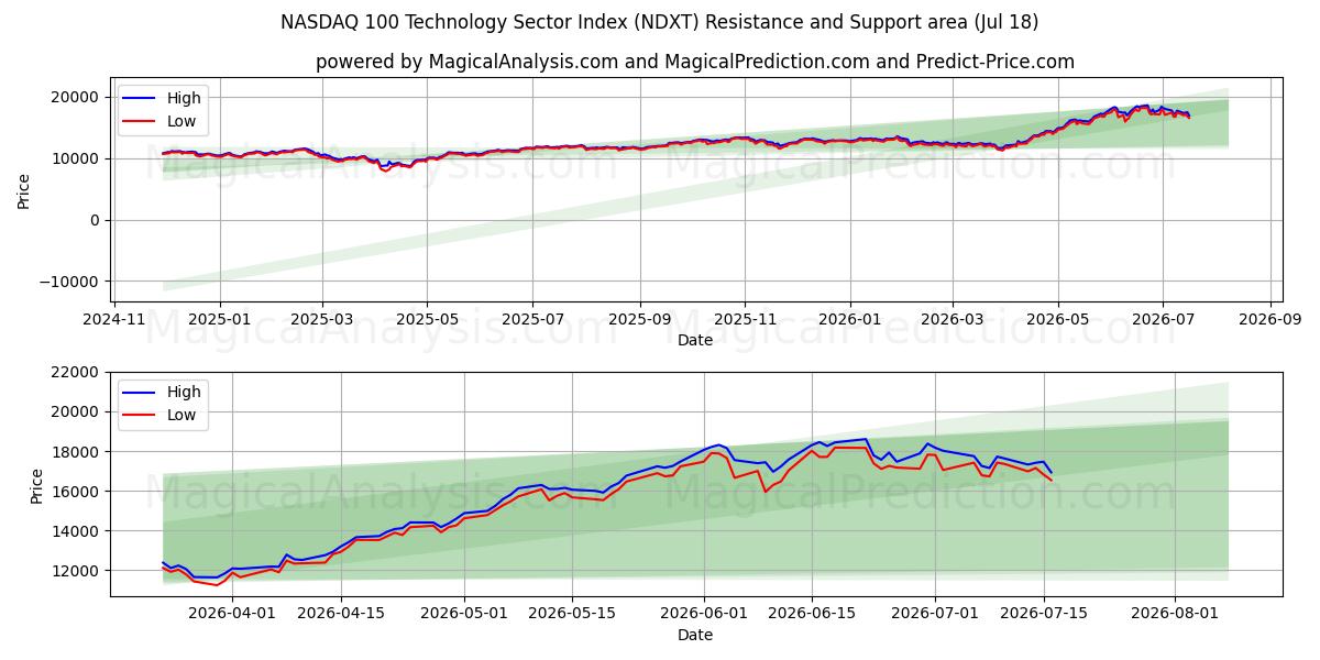  NASDAQ 100 teknologisektorindeks (NDXT) Support and Resistance area (17 Jul) 