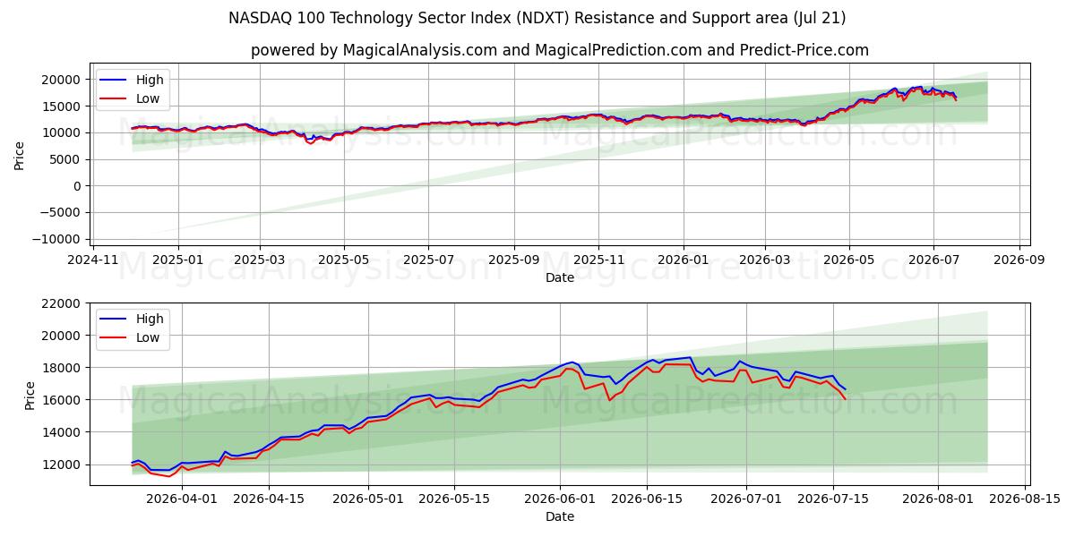  Indice NASDAQ 100 du secteur technologique (NDXT) Support and Resistance area (20 Jul) 