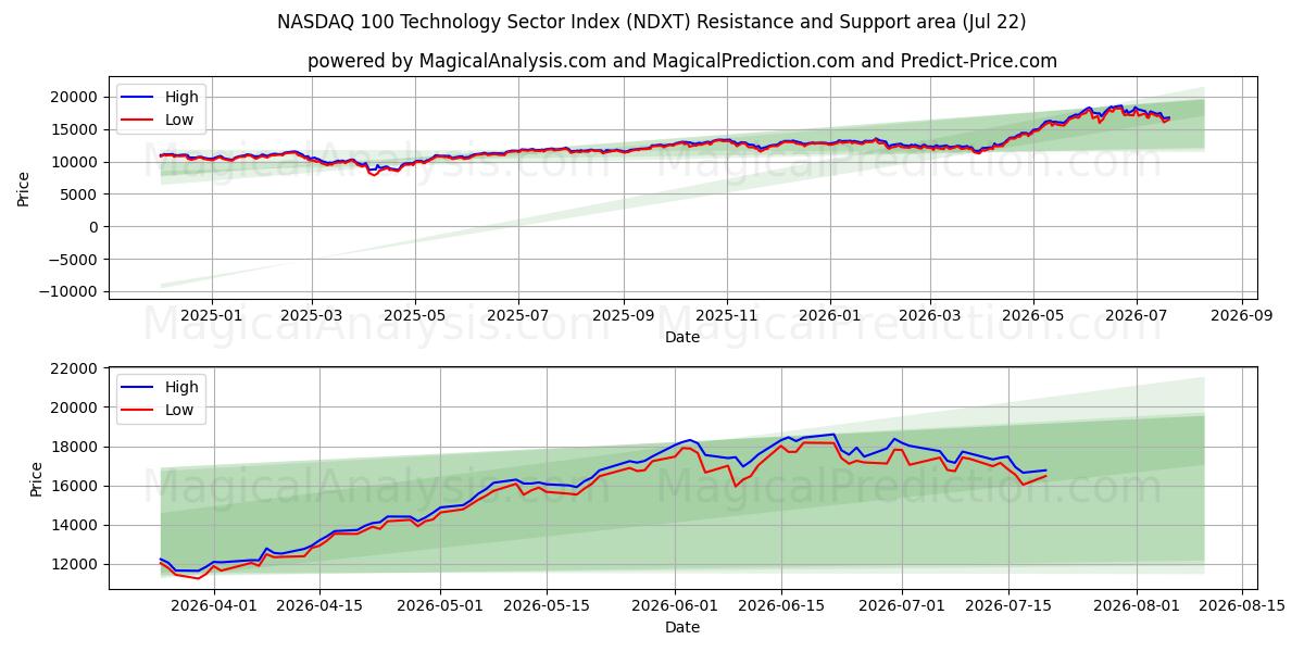  NASDAQ 100 प्रौद्योगिकी क्षेत्र सूचकांक (NDXT) Support and Resistance area (21 Jul) 