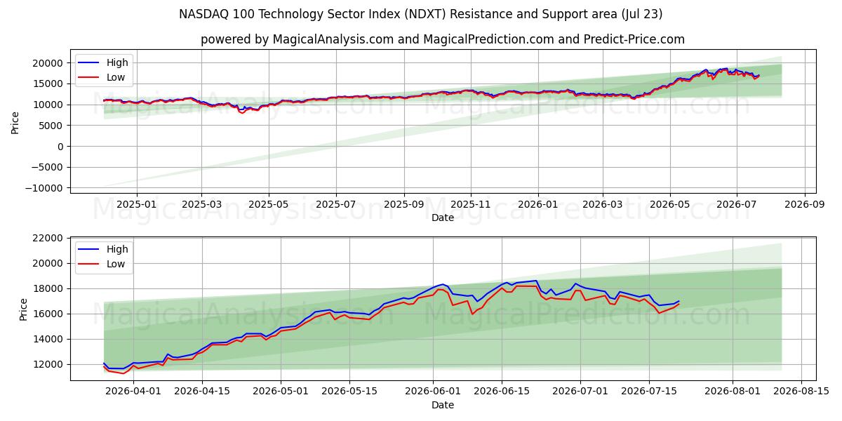  纳斯达克 100 科技板块指数 (NDXT) Support and Resistance area (22 Jul) 