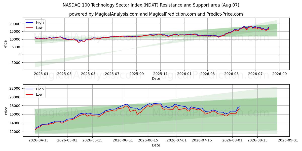  나스닥 100 기술 부문 지수 (NDXT) Support and Resistance area (06 Aug) 