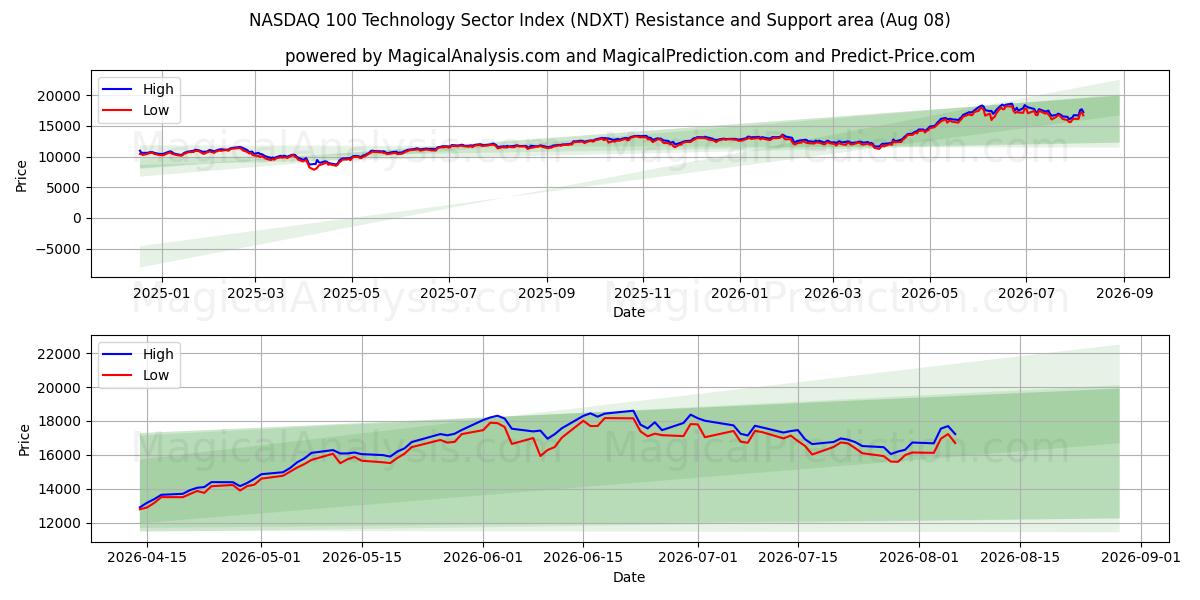  Индекс технологического сектора NASDAQ 100 (NDXT) Support and Resistance area (07 Aug) 