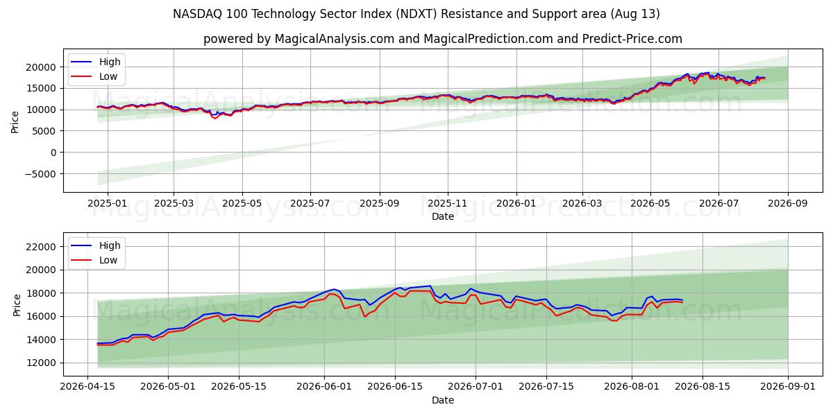 NASDAQ 100 प्रौद्योगिकी क्षेत्र सूचकांक (NDXT) Support and Resistance area (11 Aug) 