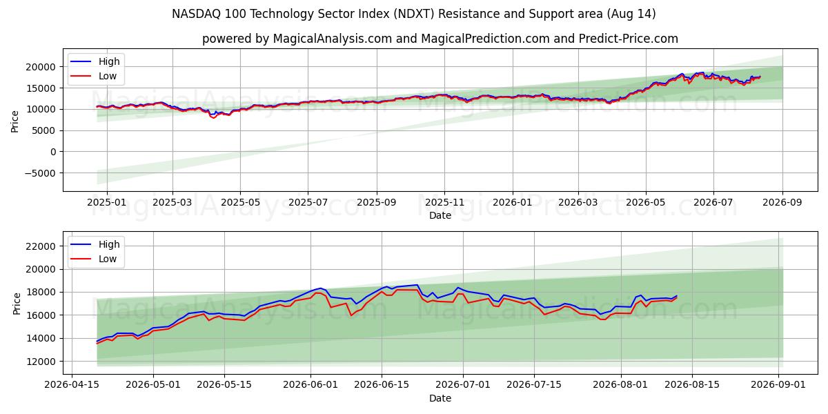  NASDAQ 100 Technology Sector Index (NDXT) Support and Resistance area (13 Aug) 