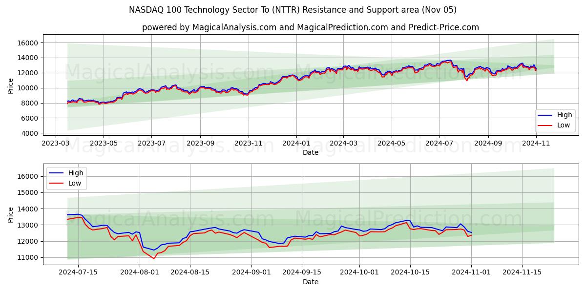 NASDAQ 100 Technology Sector To (NTTR) Support and Resistance area (05 Nov)