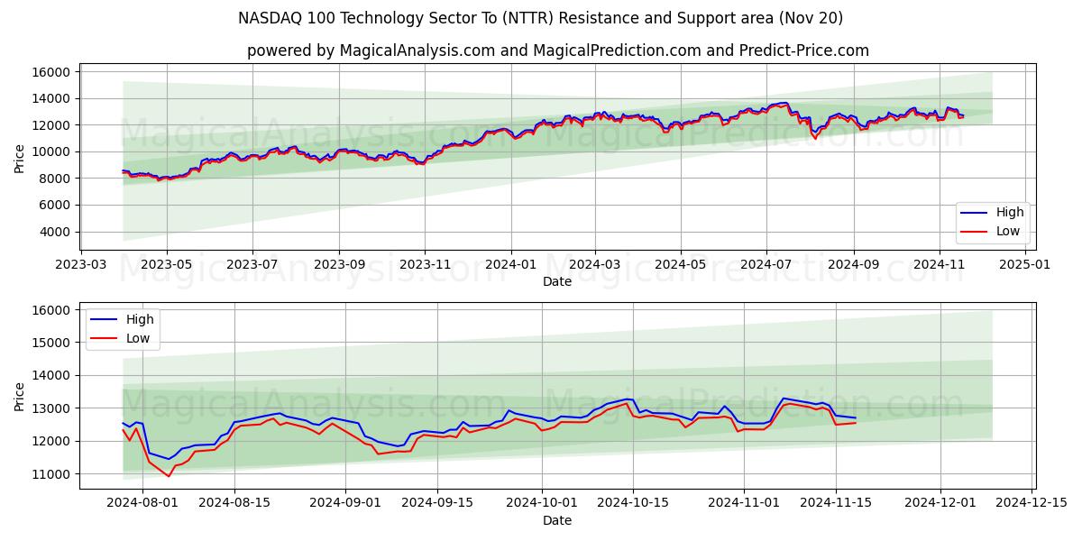 NASDAQ 100 Technology Sector To (NTTR) Support and Resistance area (20 Nov)