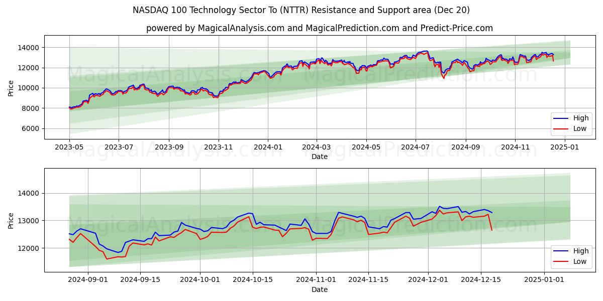 NASDAQ 100 Technology Sector To (NTTR) Support and Resistance area (20 Dec)