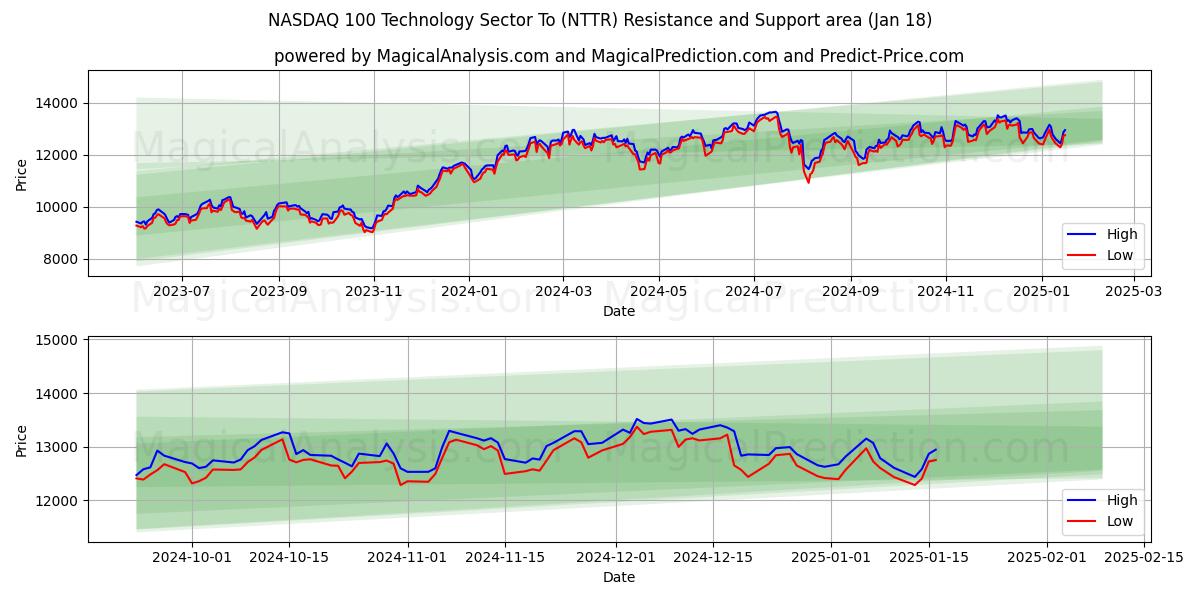 NASDAQ 100 Technology Sector To (NTTR) Support and Resistance area (17 Jan)