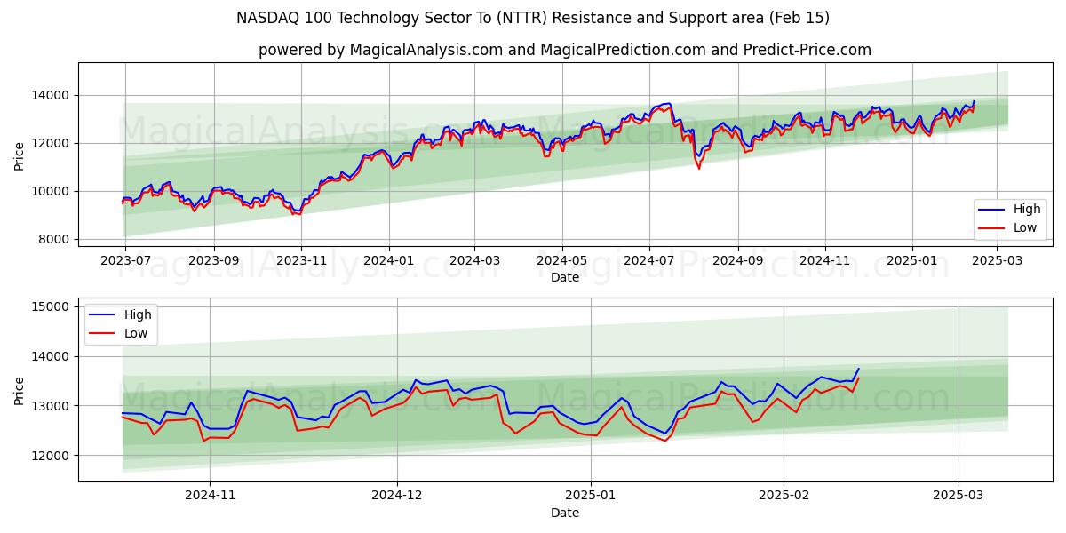  Setor de tecnologia NASDAQ 100 para (NTTR) Support and Resistance area (15 Feb) 