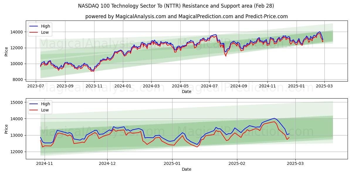  NASDAQ 100 -teknologiasektori To (NTTR) Support and Resistance area (28 Feb) 