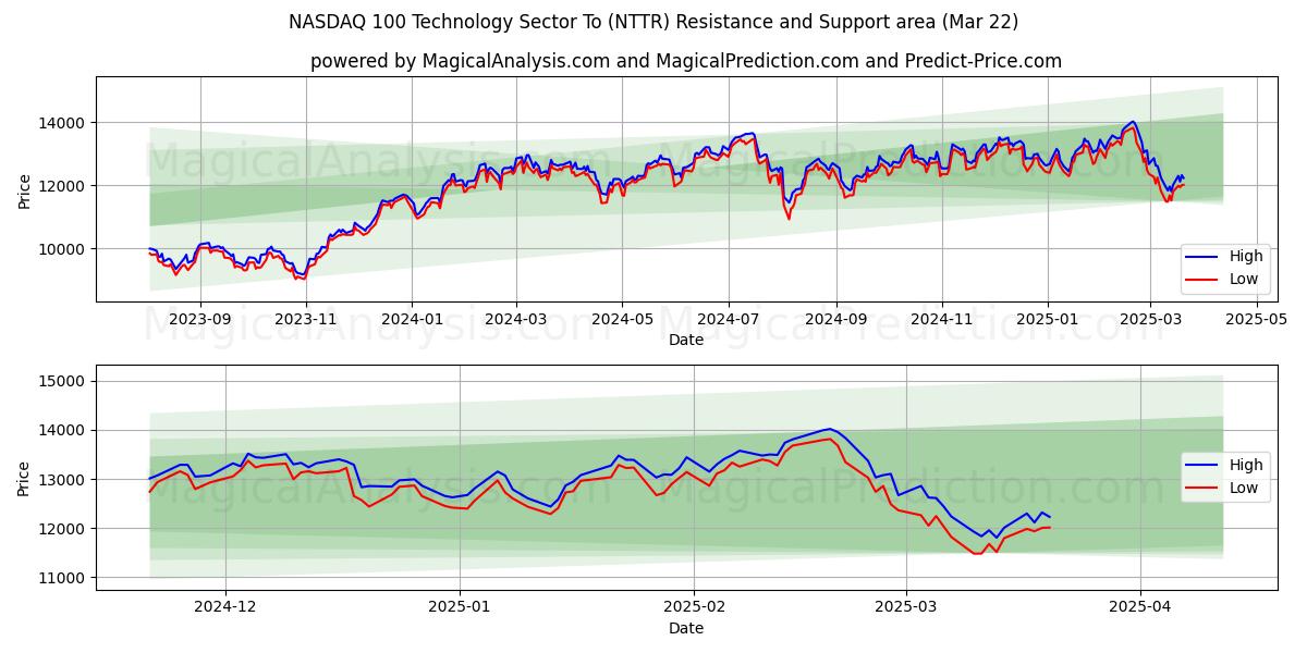  NASDAQ 100 Technology Sector Till (NTTR) Support and Resistance area (22 Mar) 