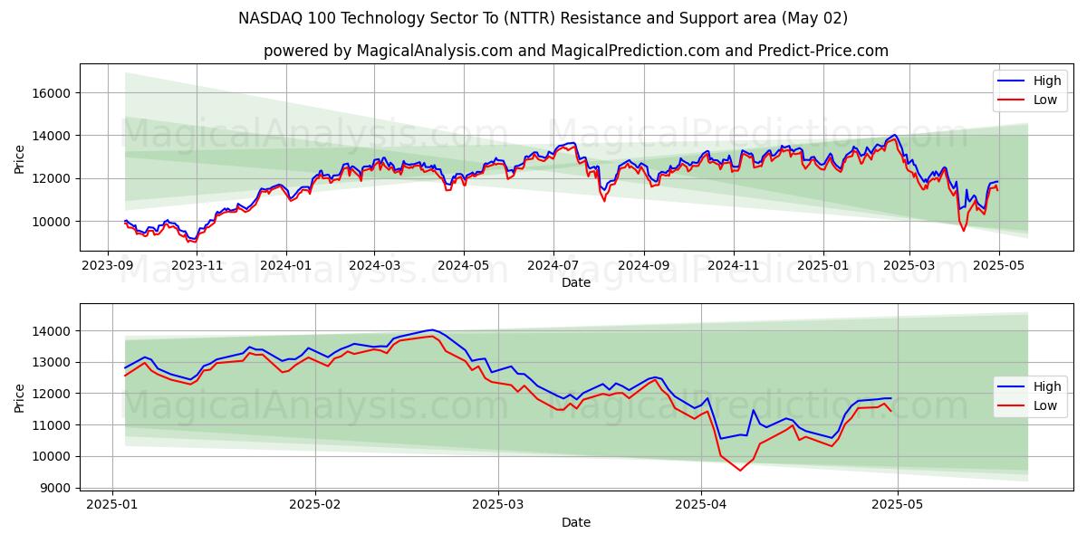 NASDAQ 100 Technology Sector To (NTTR) Support and Resistance area (27 Mar)