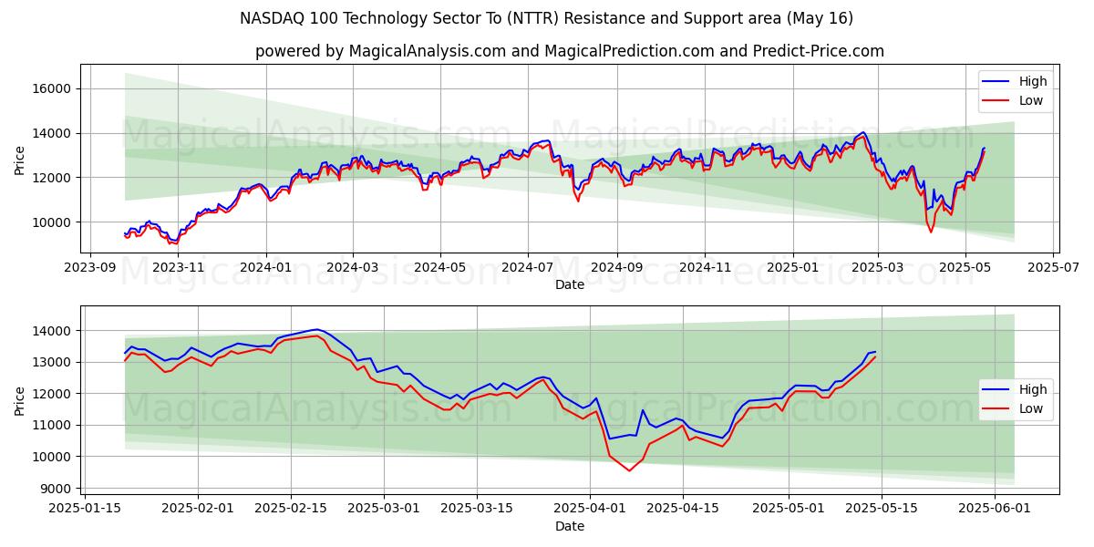 NASDAQ 100 Technology Sector To (NTTR) Support and Resistance area (16 May)