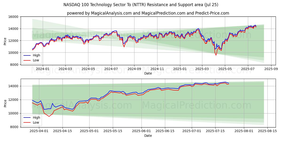 NASDAQ 100 Technology Sector To (NTTR) Support and Resistance area (23 Jul)