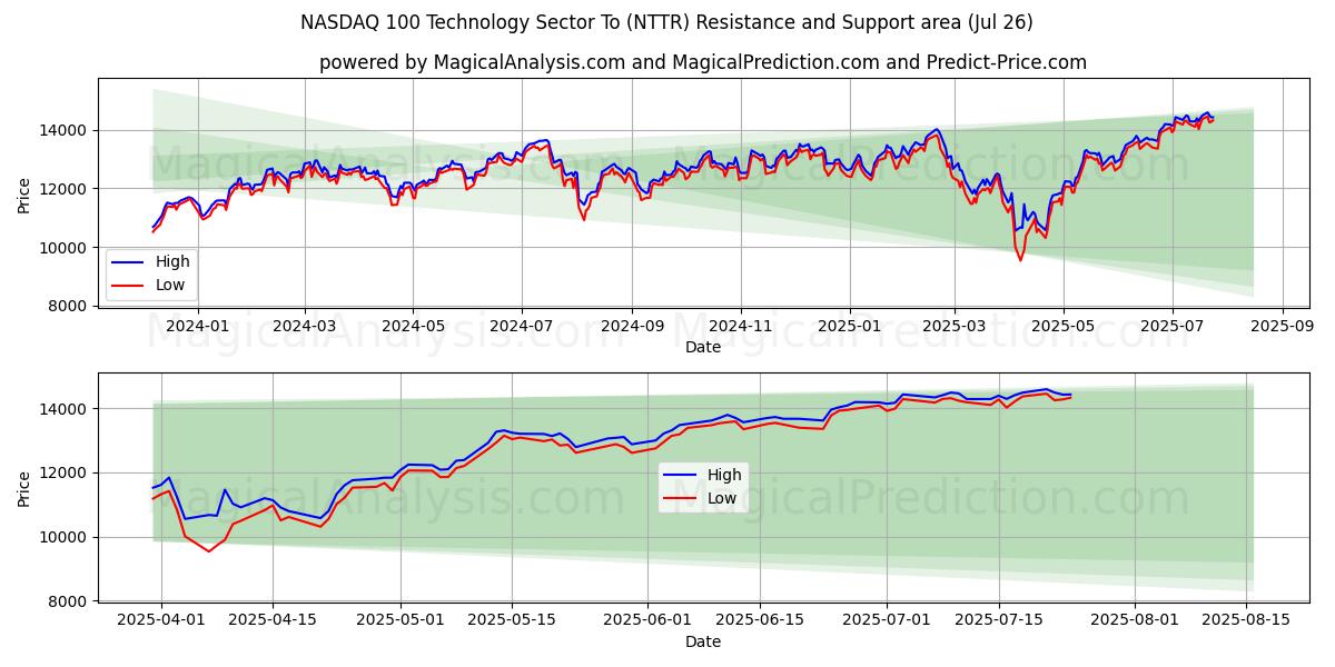 NASDAQ 100 Technology Sector To (NTTR) Support and Resistance area (25 Jul)
