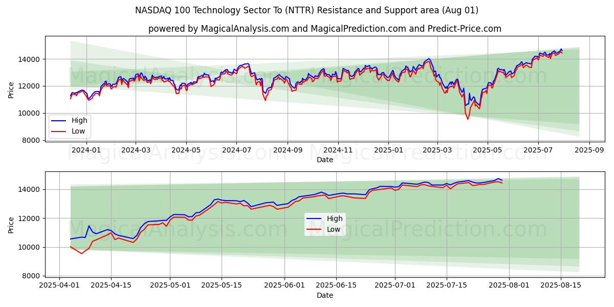 NASDAQ 100 Technology Sector To (NTTR) Support and Resistance area (31 Jul)