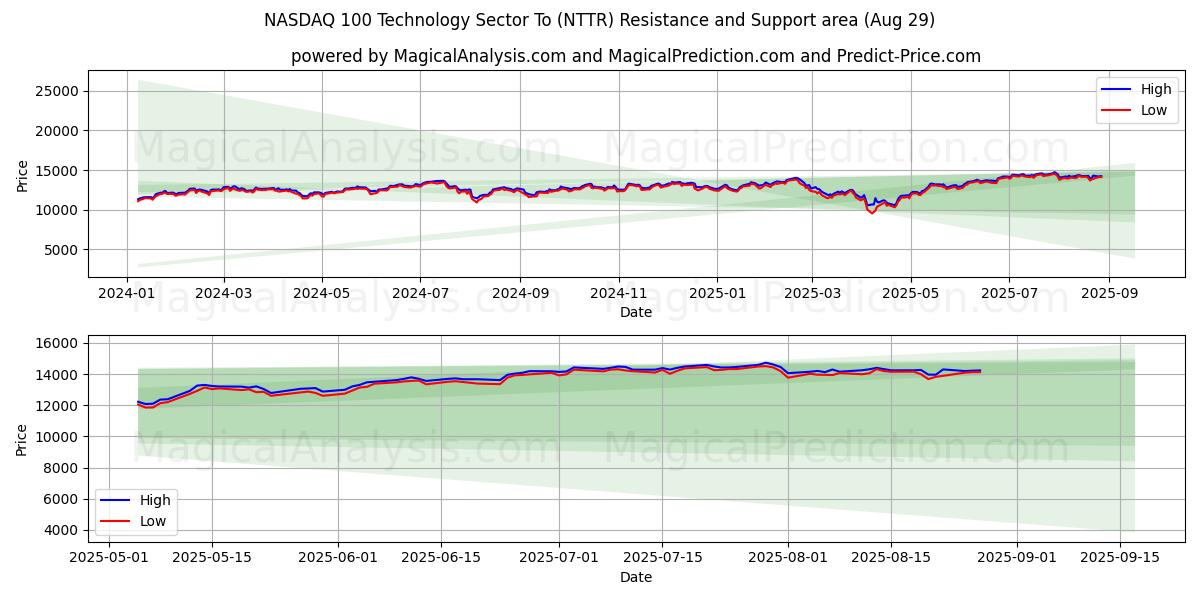 NASDAQ 100 प्रौद्योगिकी क्षेत्र को (NTTR) समर्थन और प्रतिरोध क्षेत्र (07 Aug)