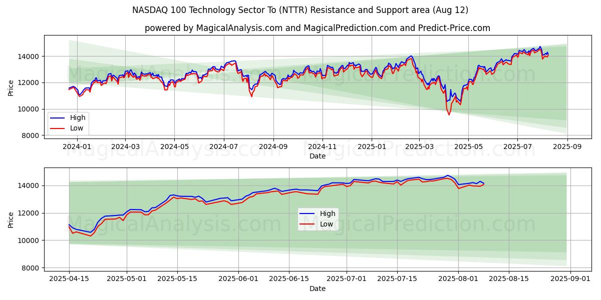 NASDAQ 100 Technology Sector To (NTTR) Support and Resistance area (11 Aug)