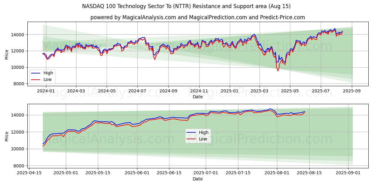 NASDAQ 100 Technology Sector To (NTTR) Support and Resistance area (14 Aug)