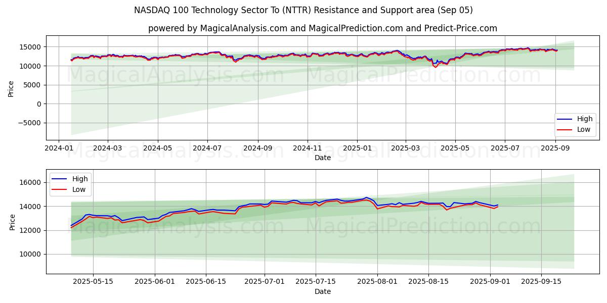 NASDAQ 100 Technology Sector To (NTTR) Support and Resistance area (04 Sep)