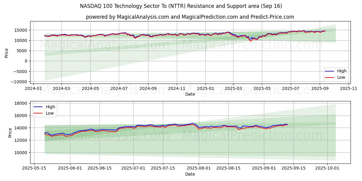 NASDAQ 100 Technology Sector To (NTTR) Support and Resistance area (12 Sep)