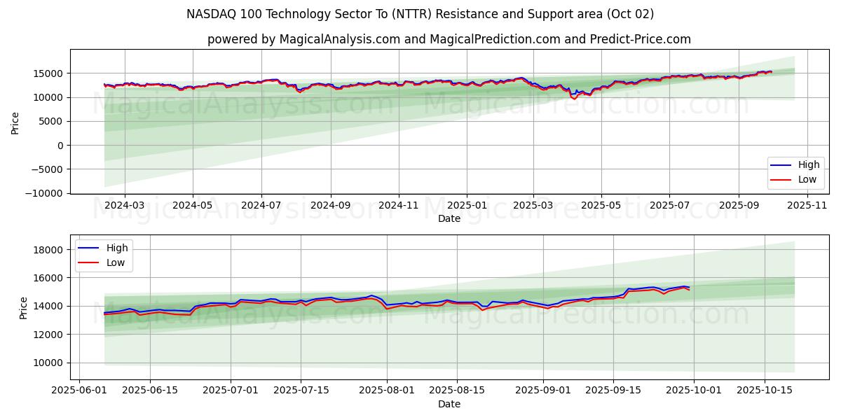  NASDAQ 100 بخش فناوری به (NTTR) Support and Resistance area (01 Oct) 