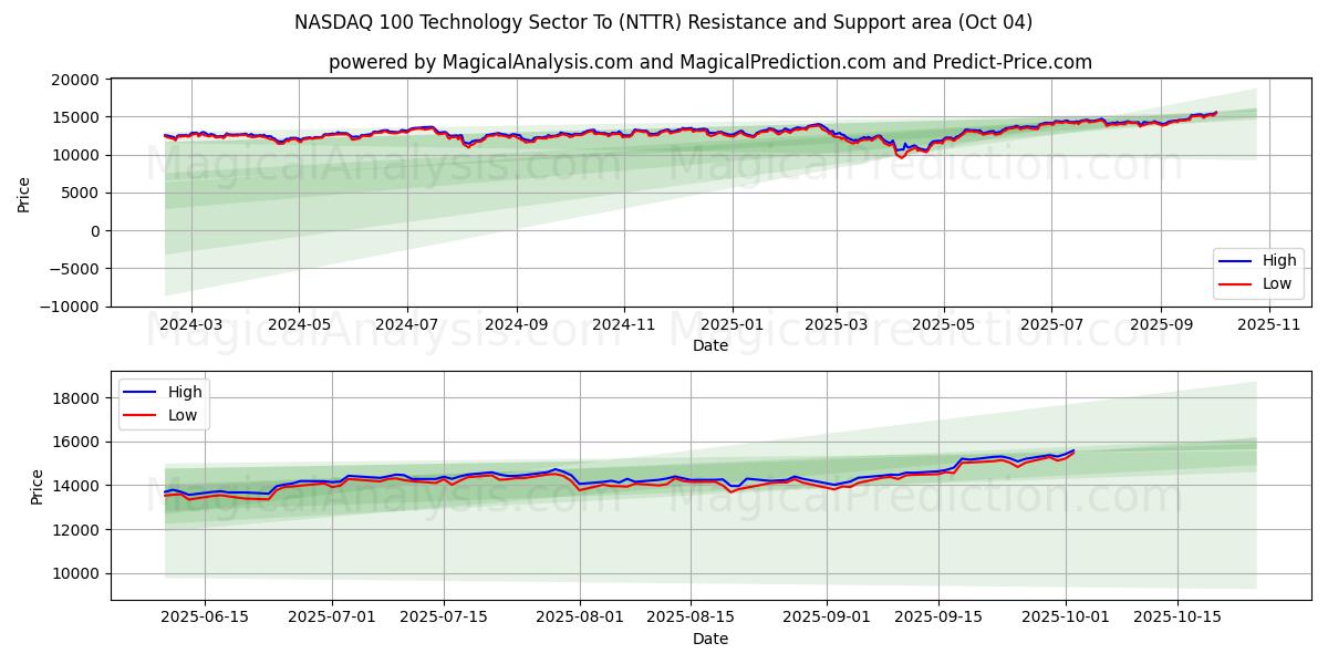NASDAQ 100 Technology Sector To (NTTR) Support and Resistance area (03 Oct)