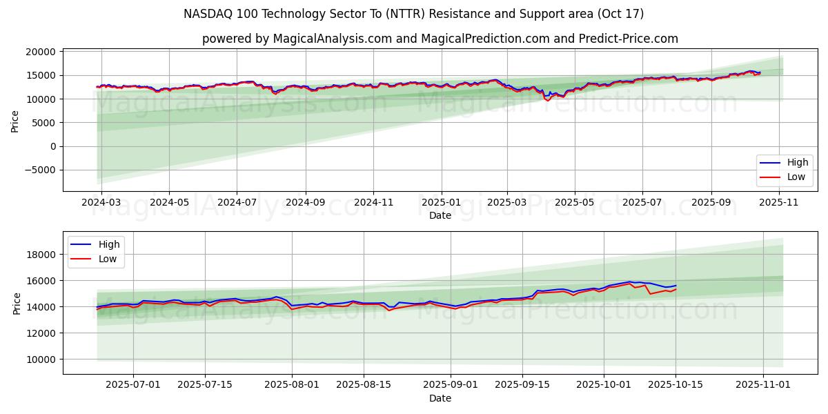 NASDAQ 100 Technology Sector Till (NTTR) Support and Resistance area (16 Oct) NASDAQ 100 Technology Sector Till (NTTR) Support and Resistance area (16 Oct)
