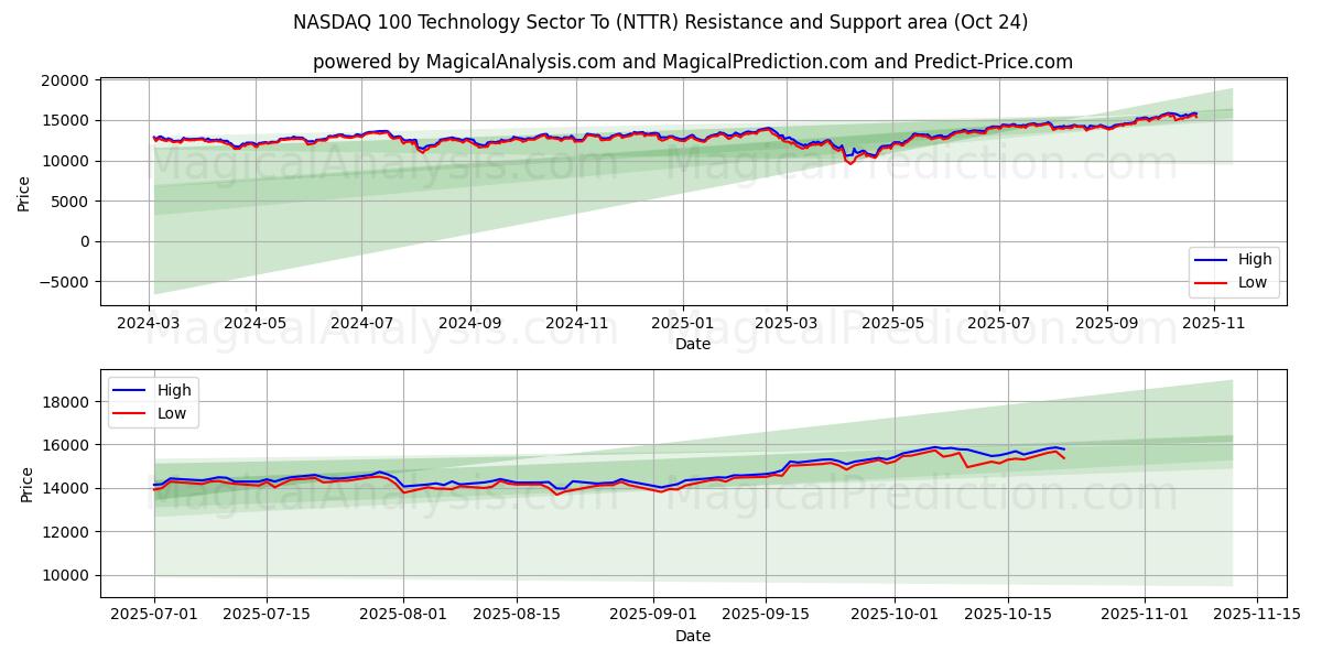 NASDAQ 100 بخش فناوری به (NTTR) Support and Resistance area (23 Oct)   NASDAQ 100 بخش فناوری به (NTTR) Support and Resistance area (23 Oct)